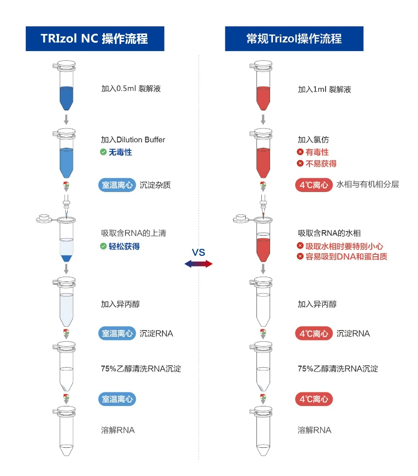 TRIzol NC Reagent